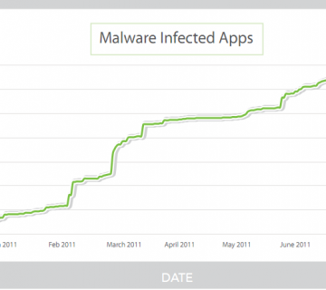 Android Users Twice as Likely to See Malware Than Six Months Ago