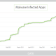 Android Users Twice as Likely to See Malware Than Six Months Ago