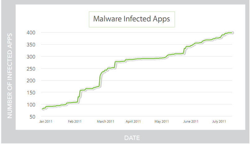 Android Users Twice as Likely to See Malware Than Six Months Ago