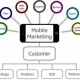 Technological Trends : Know About Mobile Marketing