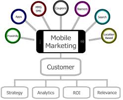 Technological Trends : Know About Mobile Marketing
