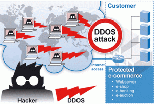 How To Best Protect Your Business From Ddos Attacks