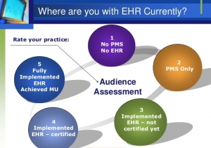 The Past, Present and Future Of EMR/EHR Implementation