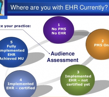 The Past, Present and Future Of EMR/EHR Implementation