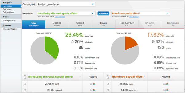Increase Productivity With A Marketing Automation Tool For Small Businesses